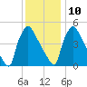 Bridgeport tide chart for Tuesday, December 10, 2024