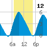 Bridgeport tide chart for Thursday, December 12, 2024