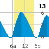 Bridgeport tide chart for Friday, December 13, 2024
