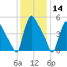 Bridgeport tide chart for Saturday, December 14, 2024