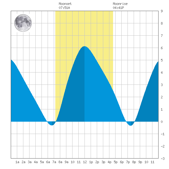 Bridgeport tide chart for Sunday, December 15, 2024