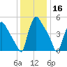 Bridgeport tide chart for Monday, December 16, 2024