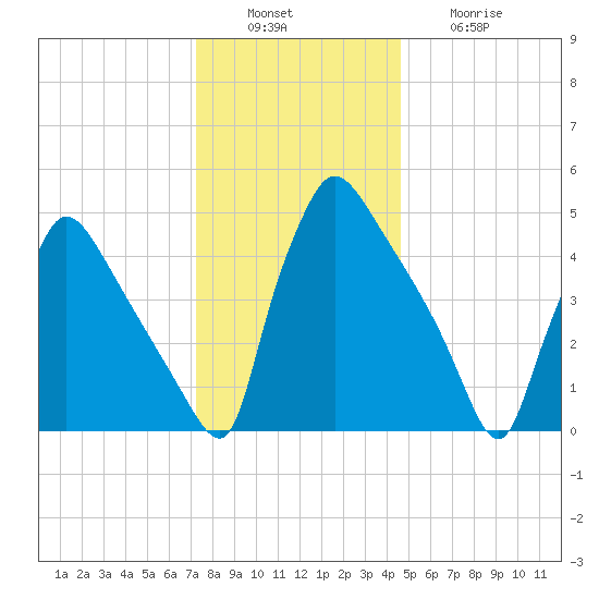 Bridgeport tide chart for Tuesday, December 17, 2024