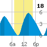 Bridgeport tide chart for Wednesday, December 18, 2024