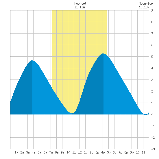 Bridgeport tide chart for Friday, December 20, 2024