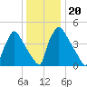 Bridgeport tide chart for Friday, December 20, 2024