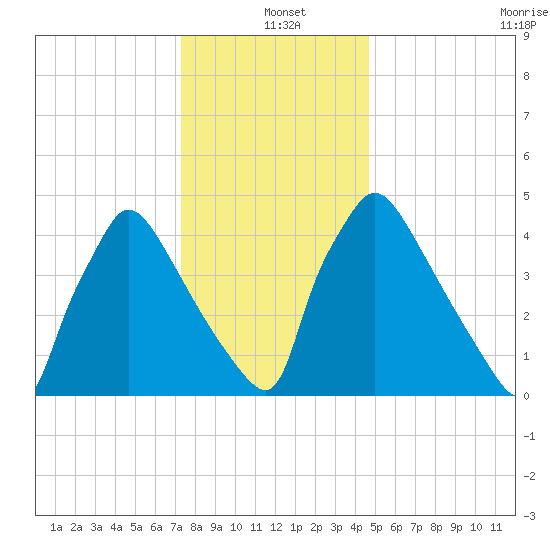 Bridgeport tide chart for Saturday, December 21, 2024