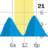 Bridgeport tide chart for Saturday, December 21, 2024