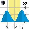 Bridgeport tide chart for Sunday, December 22, 2024