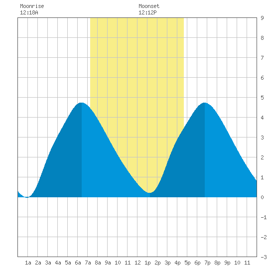 Bridgeport tide chart for Monday, December 23, 2024