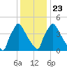 Bridgeport tide chart for Monday, December 23, 2024