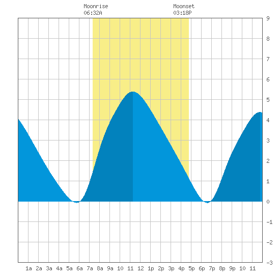Bridgeport tide chart for Sunday, December 29, 2024