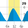 Bridgeport tide chart for Sunday, December 29, 2024