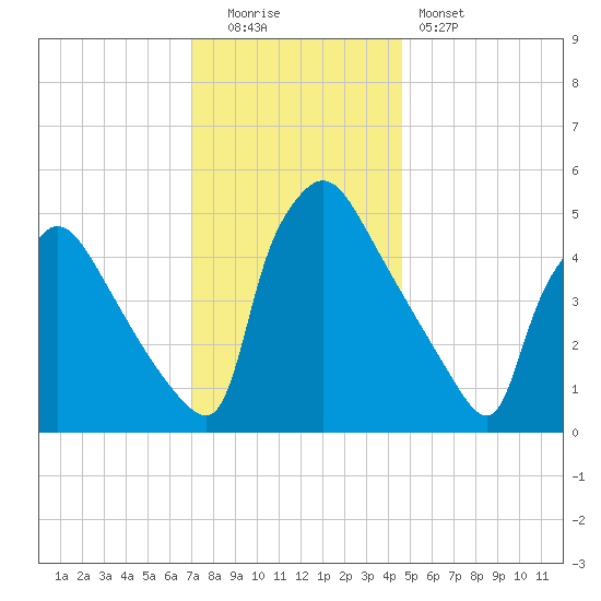 Bridgeport tide chart for Monday, December 2, 2024