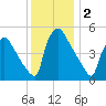 Bridgeport tide chart for Monday, December 2, 2024