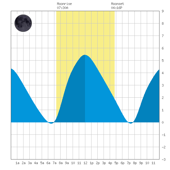 Bridgeport tide chart for Monday, December 30, 2024