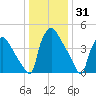 Bridgeport tide chart for Tuesday, December 31, 2024