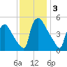 Bridgeport tide chart for Tuesday, December 3, 2024