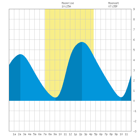 Bridgeport tide chart for Wednesday, December 4, 2024