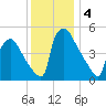 Bridgeport tide chart for Wednesday, December 4, 2024