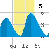 Bridgeport tide chart for Thursday, December 5, 2024