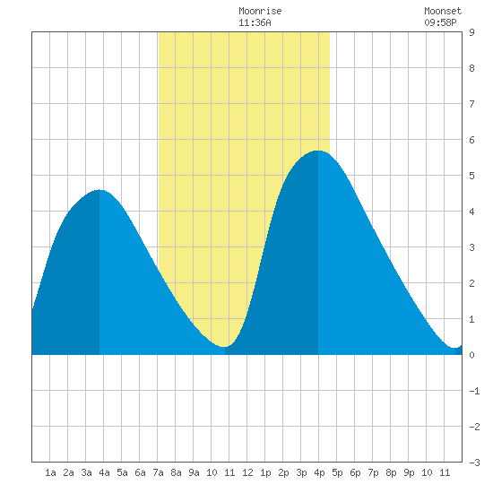 Bridgeport tide chart for Friday, December 6, 2024