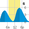 Bridgeport tide chart for Friday, December 6, 2024