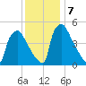Bridgeport tide chart for Saturday, December 7, 2024