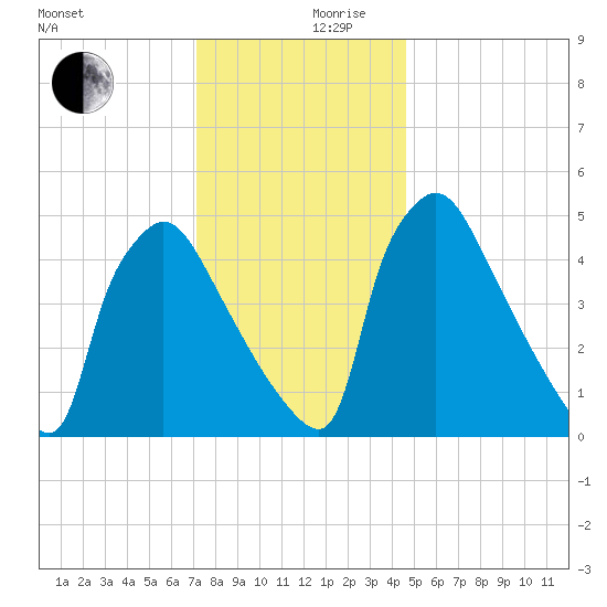 Bridgeport tide chart for Sunday, December 8, 2024