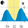 Bridgeport tide chart for Sunday, December 8, 2024