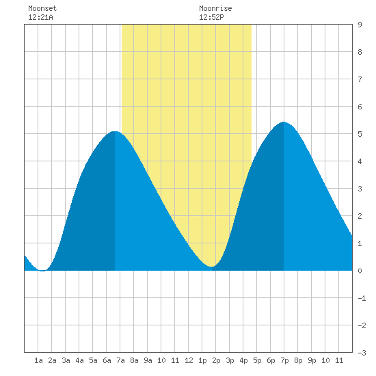 Bridgeport tide chart for Monday, December 9, 2024