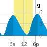 Bridgeport tide chart for Monday, December 9, 2024