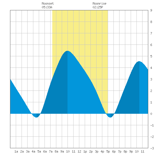 Bridgeport tide chart for Saturday, January 11, 2025