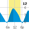 Bridgeport tide chart for Sunday, January 12, 2025