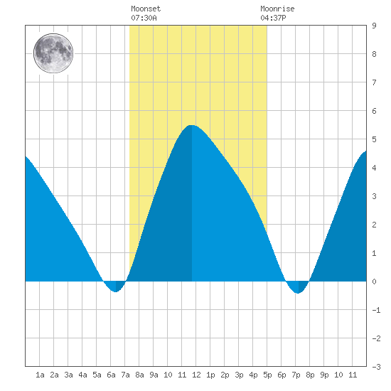 Bridgeport tide chart for Monday, January 13, 2025