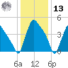 Bridgeport tide chart for Monday, January 13, 2025