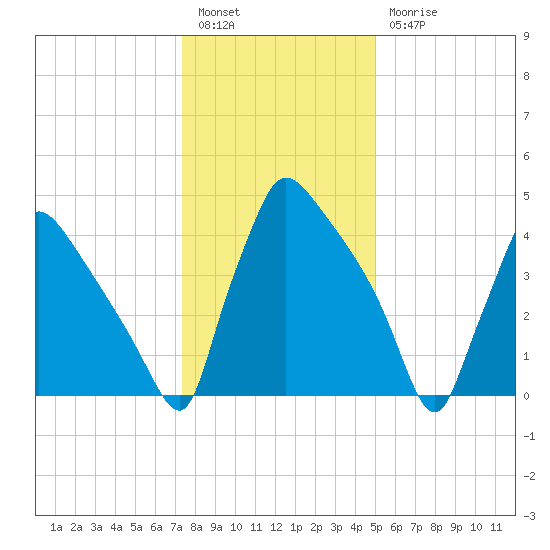 Bridgeport tide chart for Tuesday, January 14, 2025