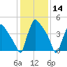 Bridgeport tide chart for Tuesday, January 14, 2025