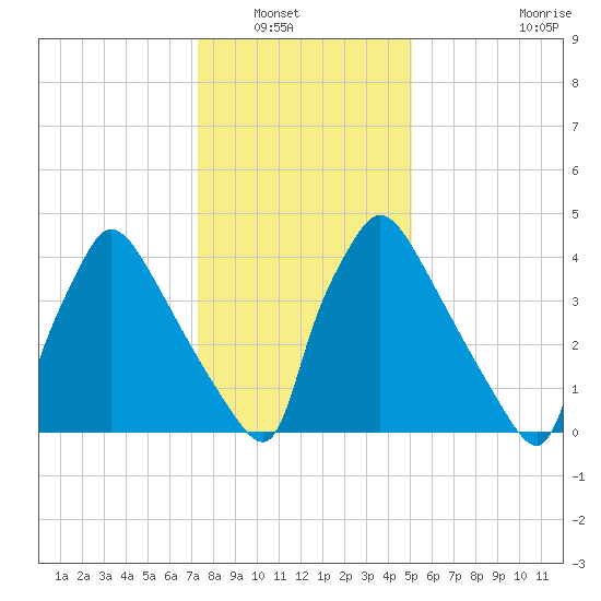 Bridgeport tide chart for Saturday, January 18, 2025