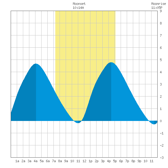 Bridgeport tide chart for Sunday, January 19, 2025