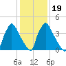 Bridgeport tide chart for Sunday, January 19, 2025