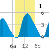 Bridgeport tide chart for Wednesday, January 1, 2025