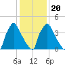 Bridgeport tide chart for Monday, January 20, 2025