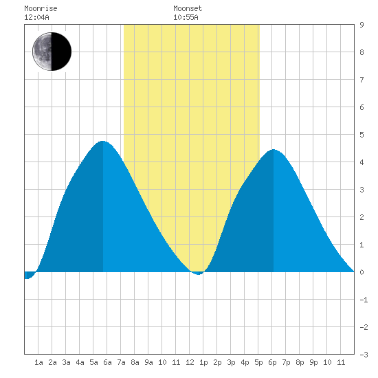 Bridgeport tide chart for Tuesday, January 21, 2025