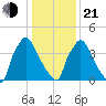 Bridgeport tide chart for Tuesday, January 21, 2025
