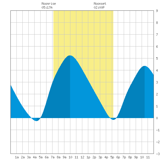 Bridgeport tide chart for Sunday, January 26, 2025