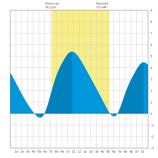 Bridgeport tide chart for Monday, January 27, 2025