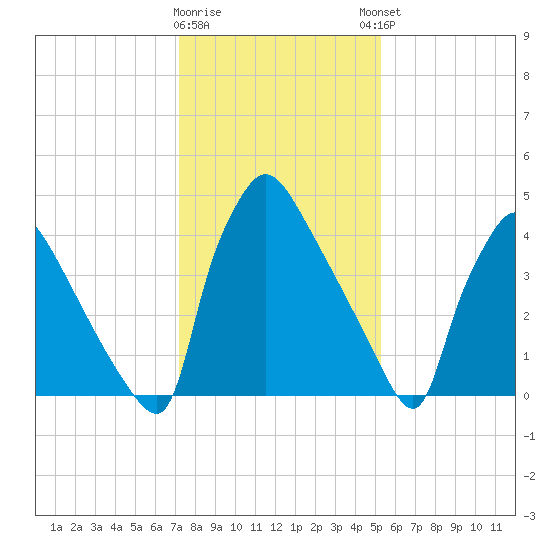 Bridgeport tide chart for Tuesday, January 28, 2025