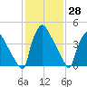 Bridgeport tide chart for Tuesday, January 28, 2025