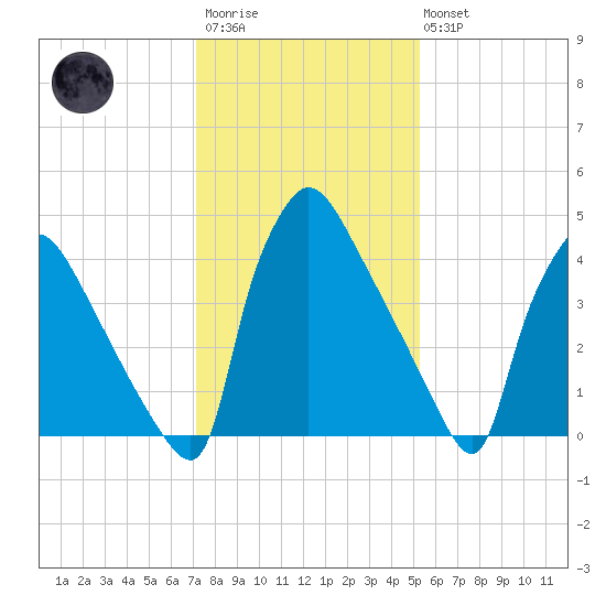 Bridgeport tide chart for Wednesday, January 29, 2025